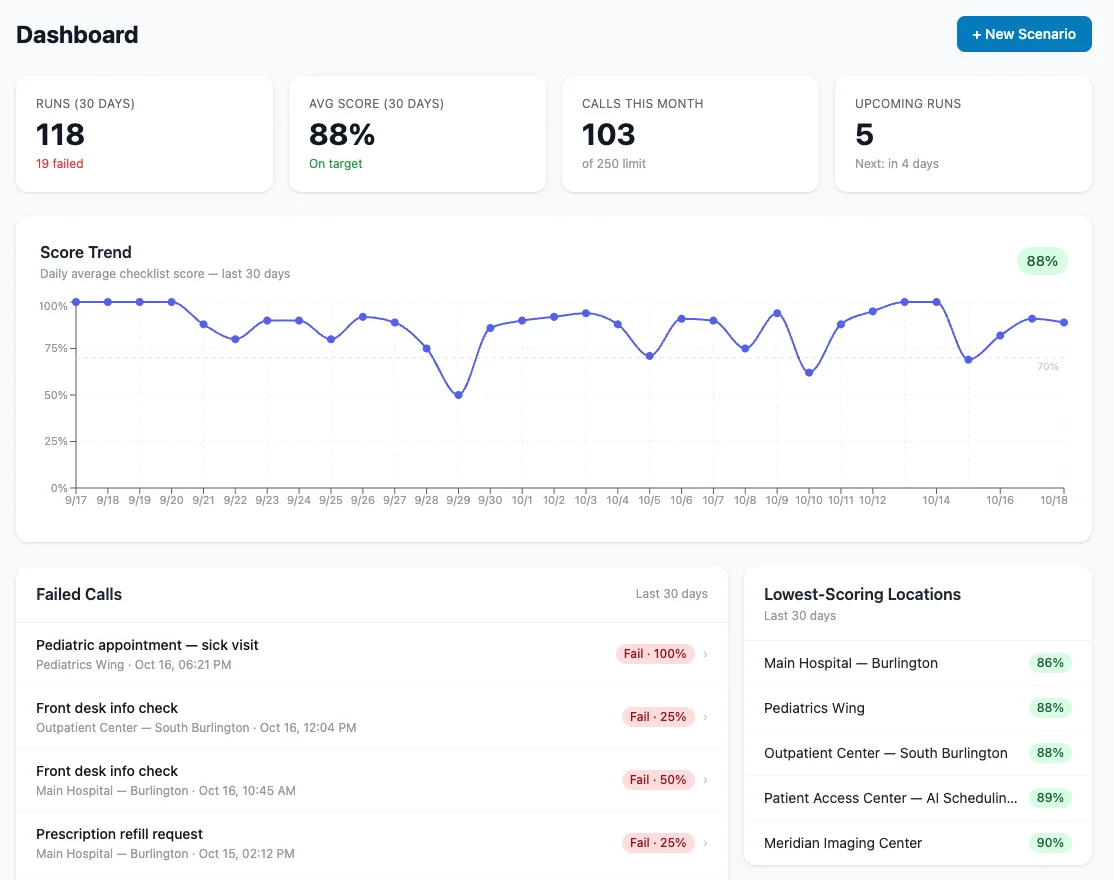 Audit dashboard: 30-day runs, average checklist score and trend, failed calls, and lowest-scoring locations