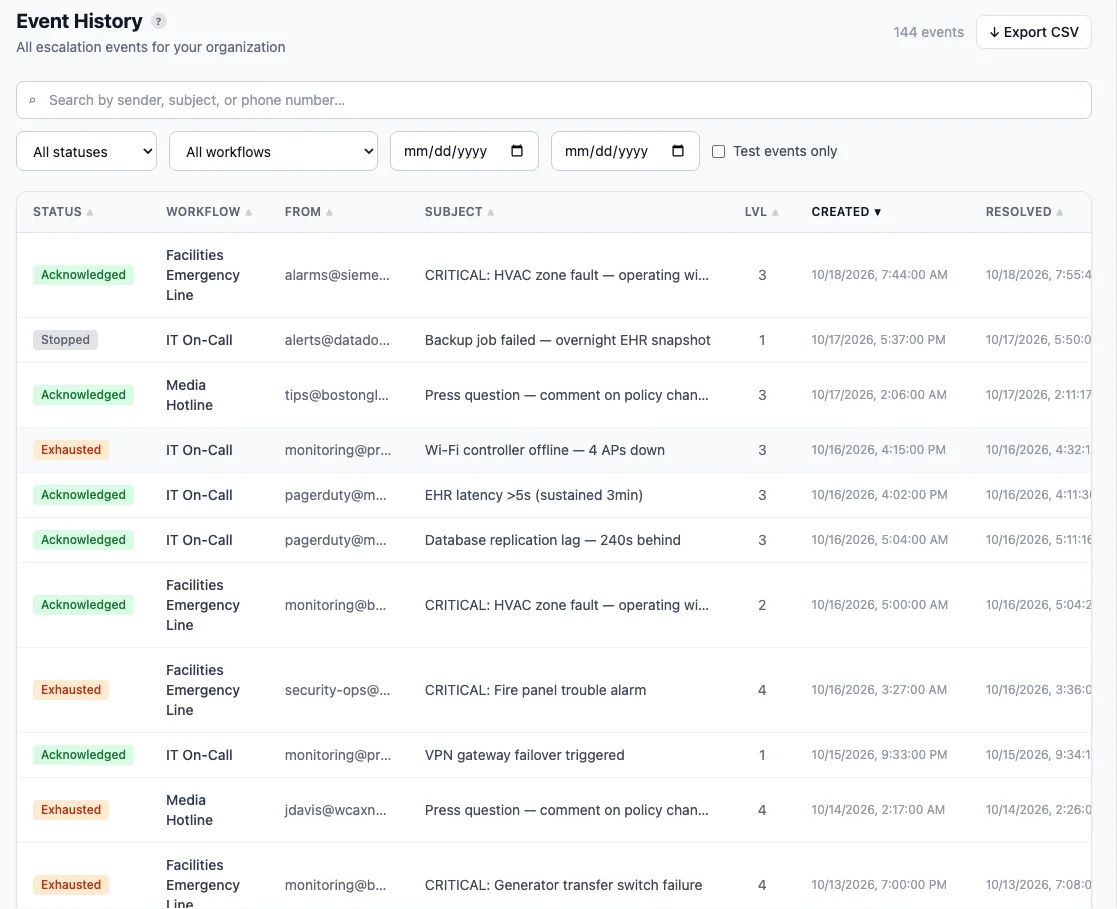 Event history: every escalation with its source, subject, level reached, and whether it was acknowledged