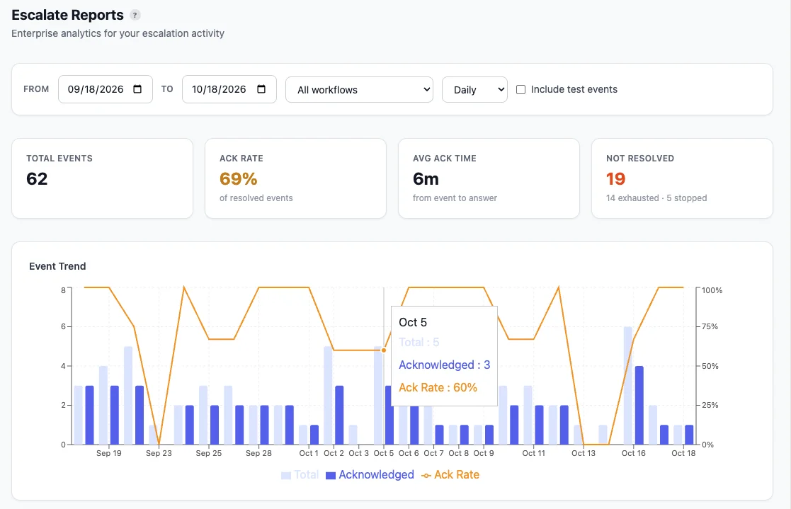 Escalate reports: escalation events, acknowledgment rate, average time to acknowledge, and the event trend