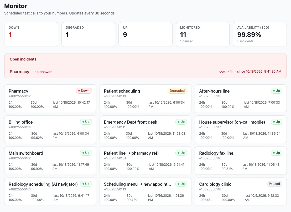 Monitor dashboard: every number's status (up, degraded, or down), an open incident, and 30-day availability