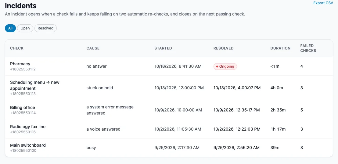 The incident list: each incident shows the cause, when it started and resolved, duration, and how many checks failed