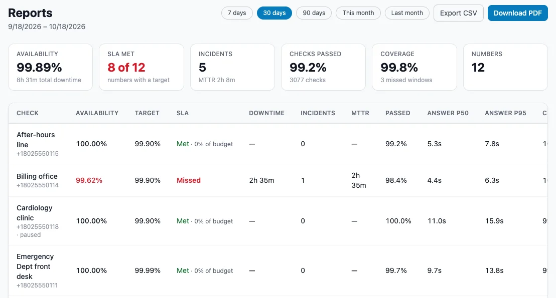 A 30-day availability report: availability, SLA targets met or missed, incidents, mean time to recovery, and answer-time percentiles per number