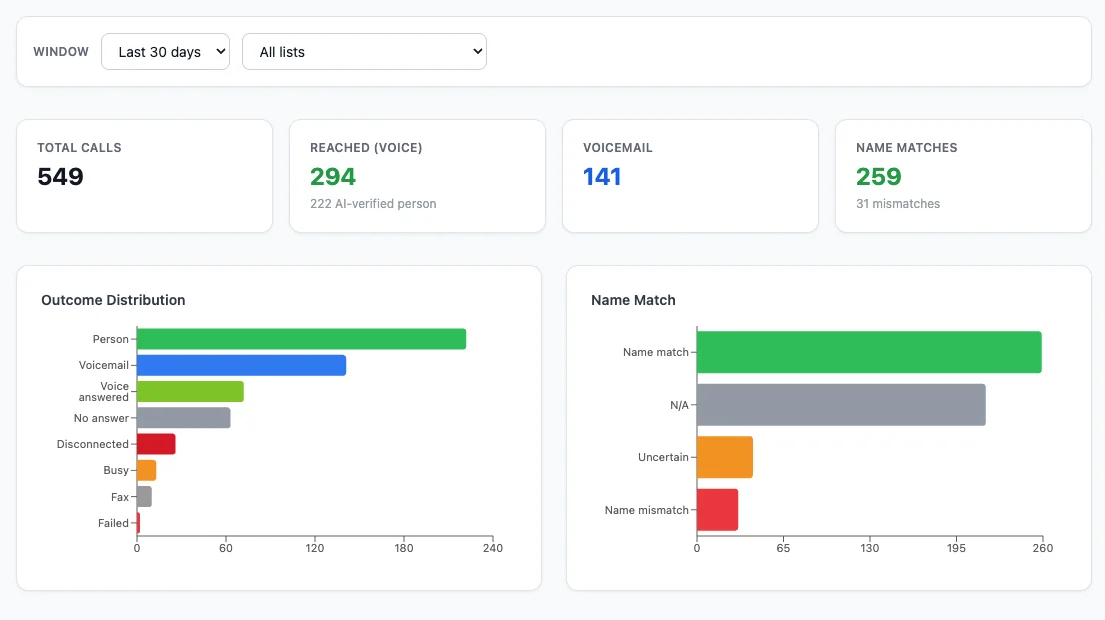 The 30-day report: calls placed, outcome distribution, and name matches against your records