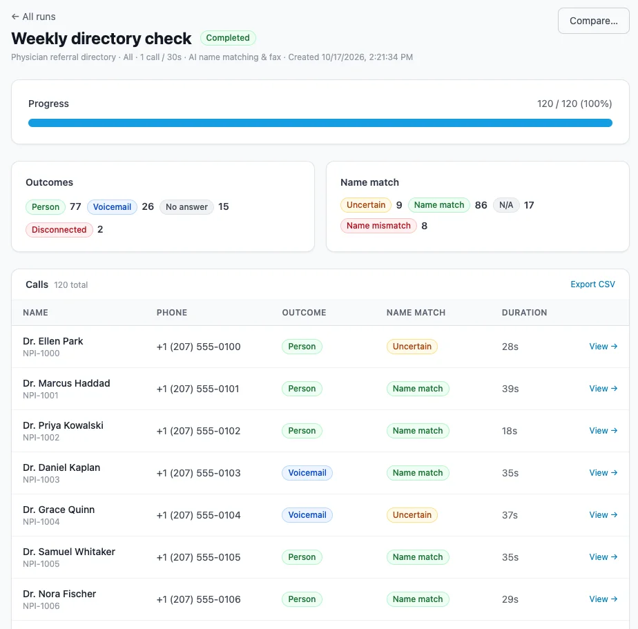 A verification run: outcome counts, name-match results, and every call's outcome, match, and duration