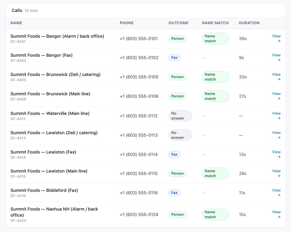 CallSignal Verify run results — each line's outcome: person, fax, or no answer, with name match and duration